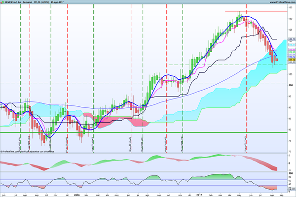 Reflexiones sobre Bolsa europea a 6 meses vista