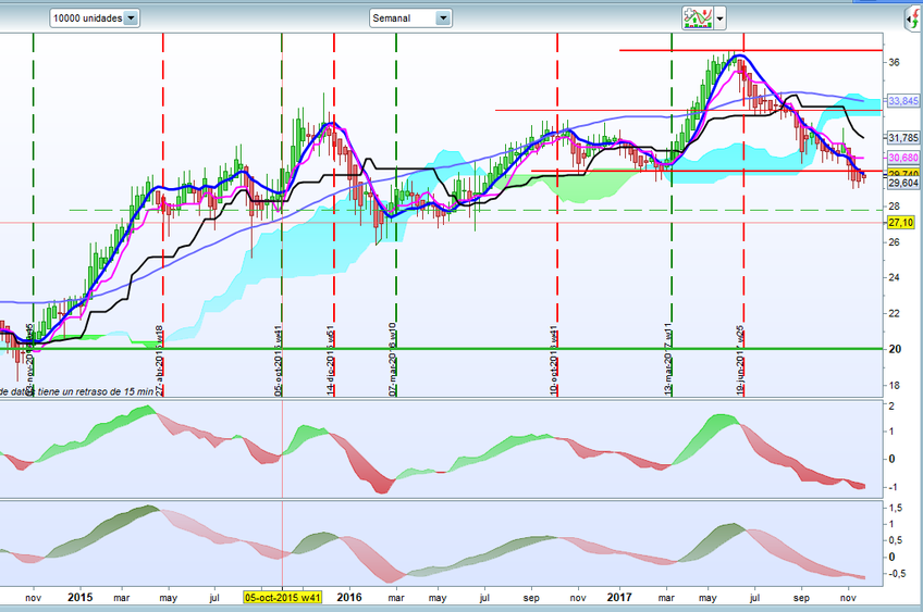 Hoy hablamos de INDITEX