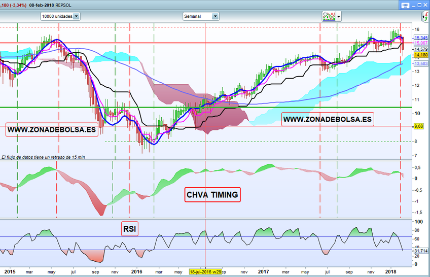 Hoy hablamos de REPSOL