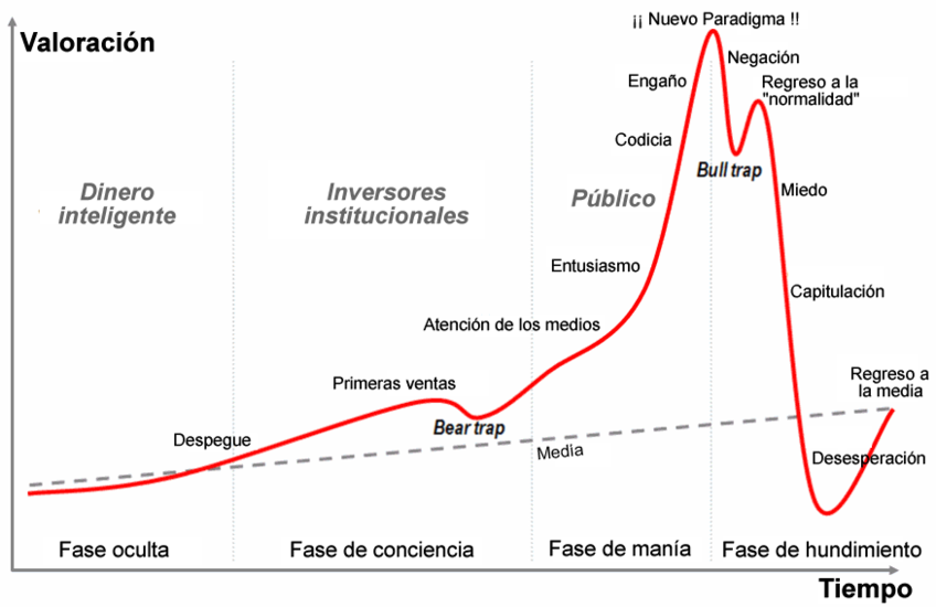 Hablemos de burbujas especulativas
