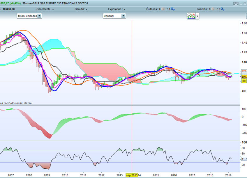 Veamos el SP Europe 350 Financial
