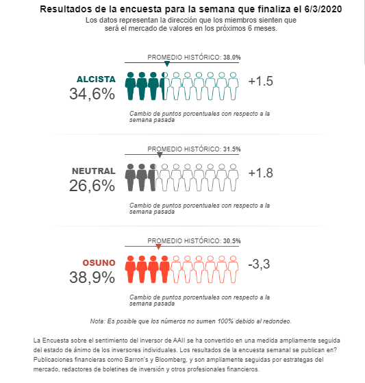 Los indicadores de sentimiento contrarían