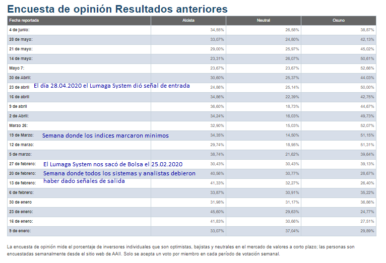 Los indicadores de sentimiento contrarían