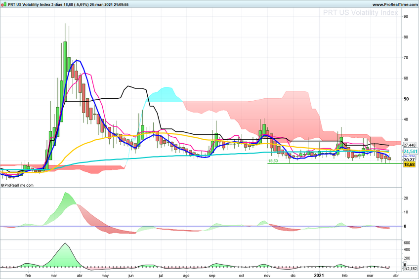 El VIX vuelve a la normalidad