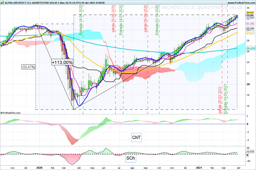 Para Abril 5 ETF con buena cara