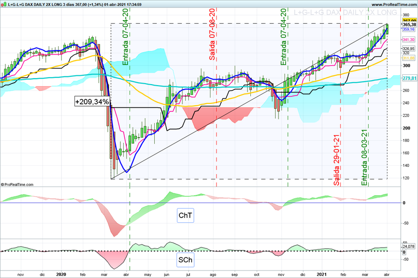 Para Abril 5 ETF con buena cara