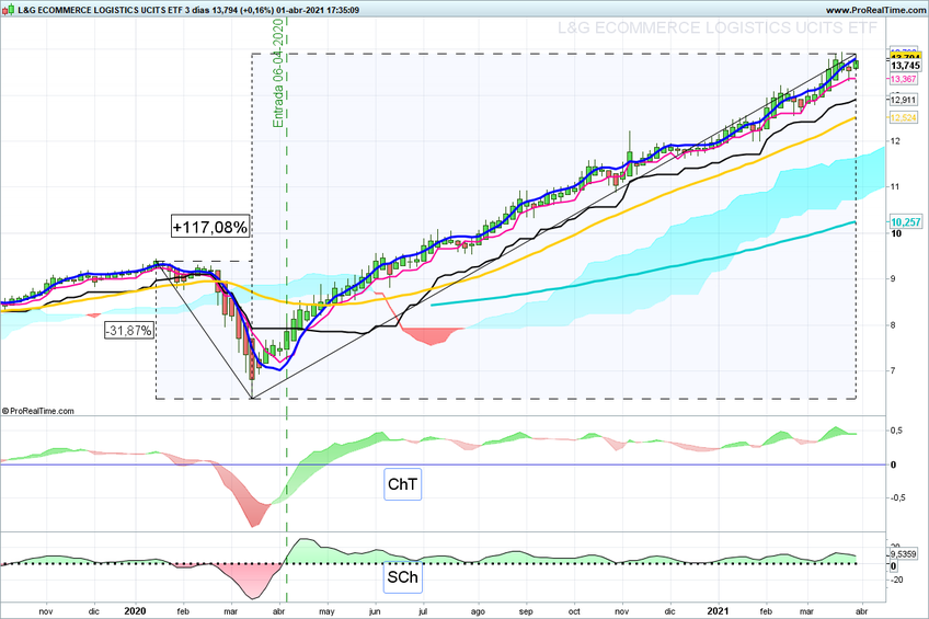 Para Abril 5 ETF con buena cara