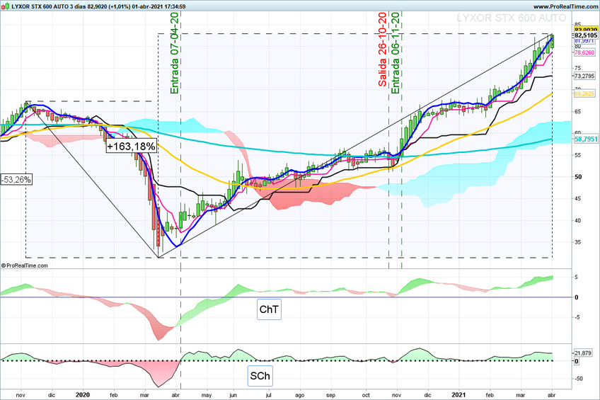 Para Abril 5 ETF con buena cara