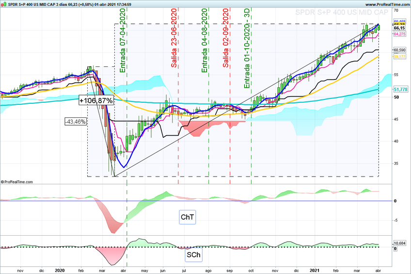 Para Abril 5 ETF con buena cara
