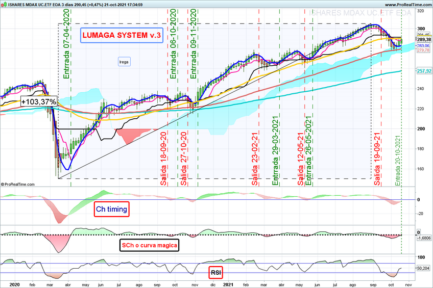 5 ETF con buena cara para Octubre
