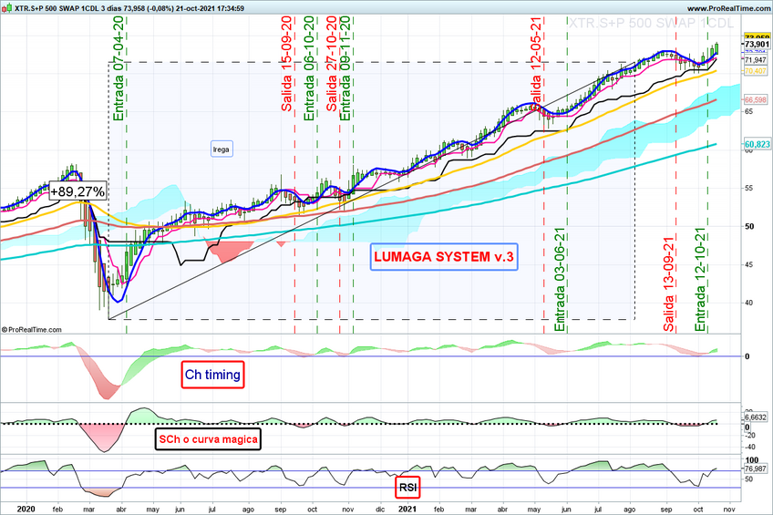 5 ETF con buena cara para Octubre